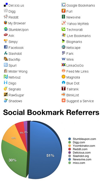 Social-Bookmark