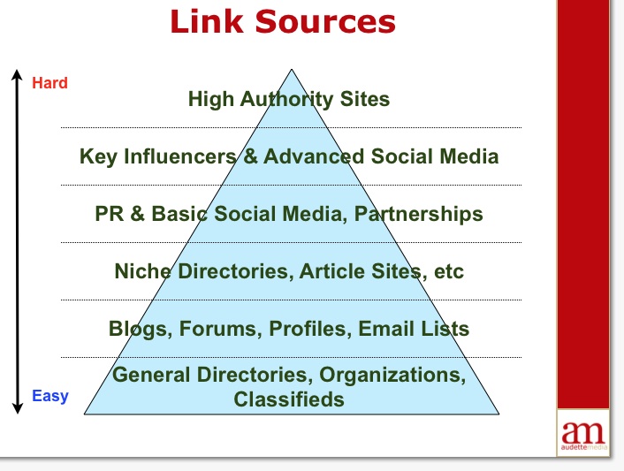 hierarchy-link-triangle