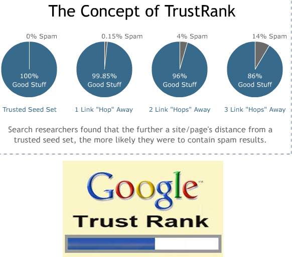 Trust-rank