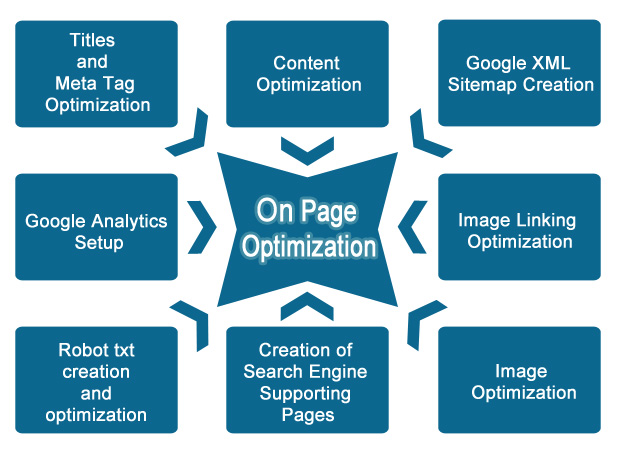 onpage-Optimization